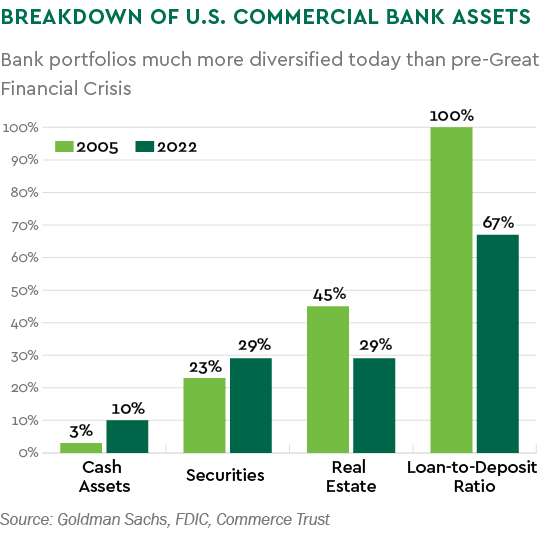 Banking and the markets - chart bank assets CFA V2