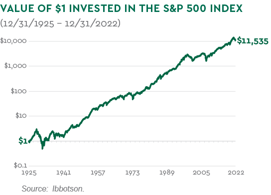 Banking and the markets - value of $1 invested CFA