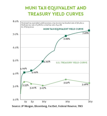 CFA-Muni-Chart2